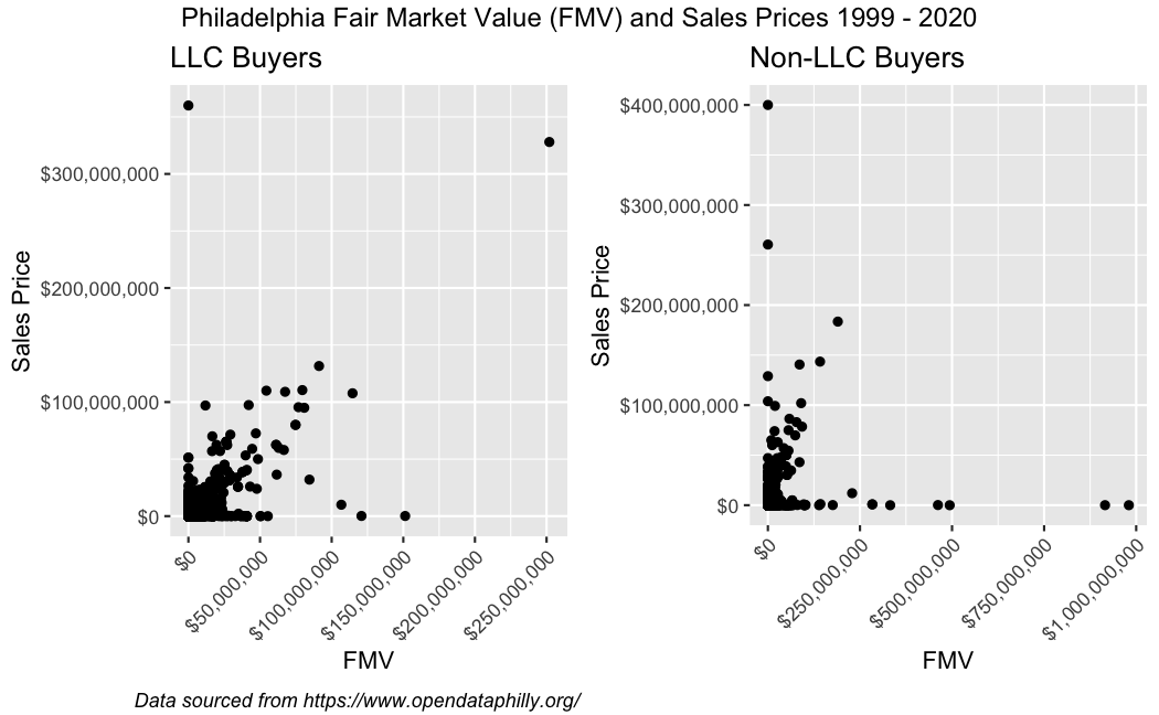 graph of real estate sales prices by buyers that are an LLC entity besides a graph of the same for those buyers who are not a LLC entity